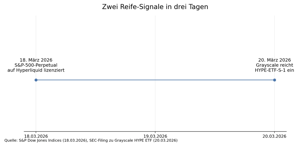 Positive Signale f&uuml;r Hyperliquid